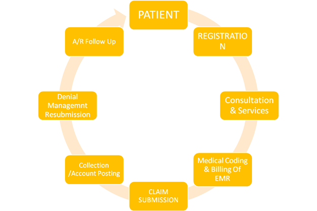 Revenue Cycle Management Flow Chart